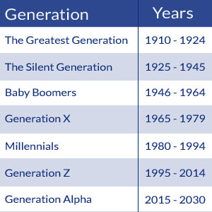 Generation Chart